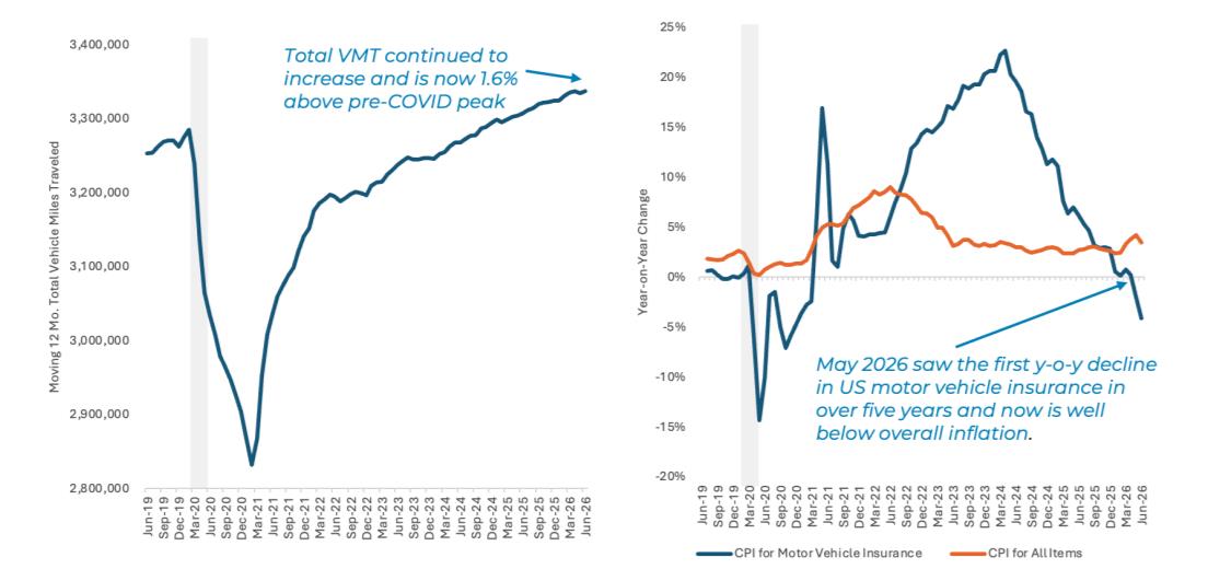 Two line charts: total vehicle miles traveled rising above its pre-COVID peak, and year-on-year CPI change for motor vehicle insurance versus all items.