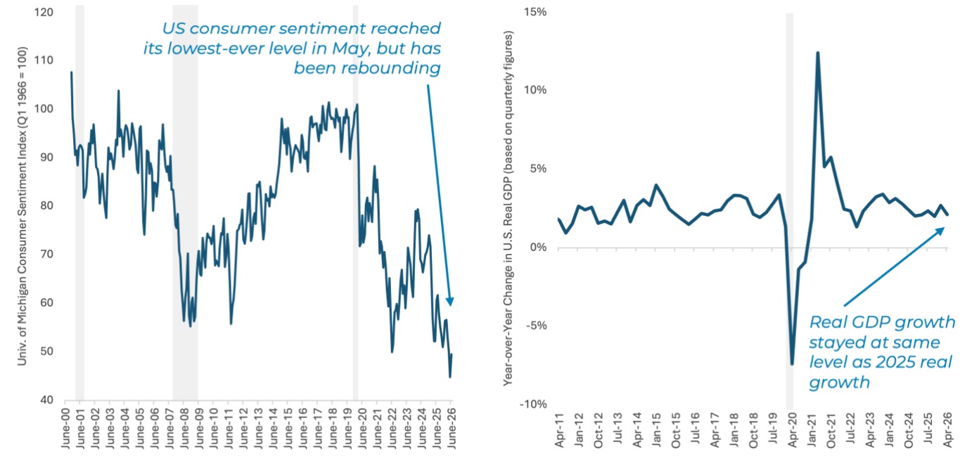 Two line charts: the University of Michigan consumer sentiment index, and year-over-year change in U.S. real GDP.